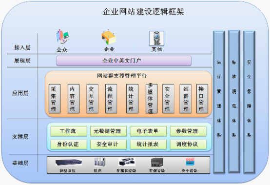 數(shù)據(jù)庫(kù)的結(jié)構(gòu)對(duì)網(wǎng)站建設(shè)影響.