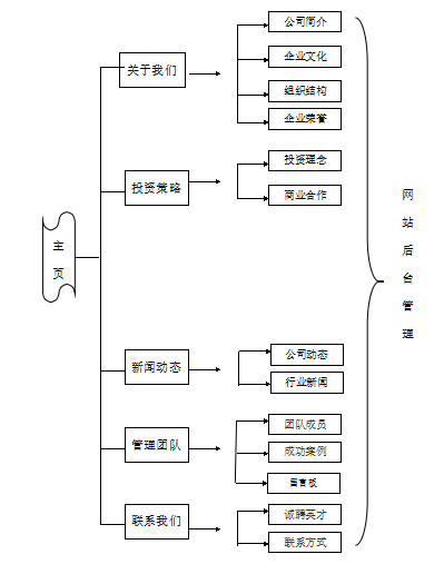 投資管理公司網(wǎng)站建設(shè)規(guī)劃方案。