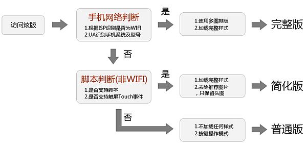 適配為用戶提供最適合的體驗