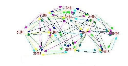 交換友情鏈接可以達(dá)到什么效果？