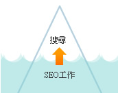 做好SEO工作，才能讓客戶搜尋到你的網(wǎng)站(網(wǎng)頁(yè))