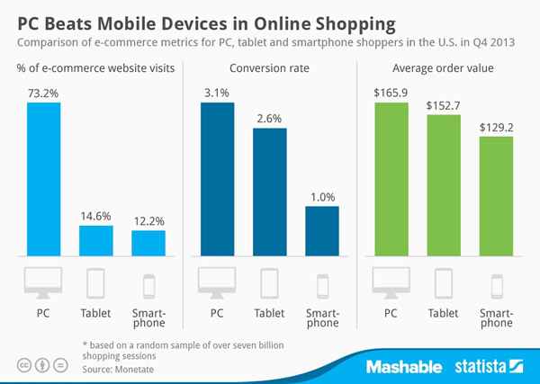 大多數(shù)網上購物仍然來自PC