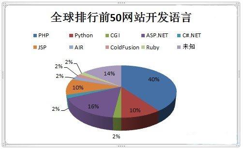 全球排名前50網(wǎng)站都用什么語言開發(fā)的?