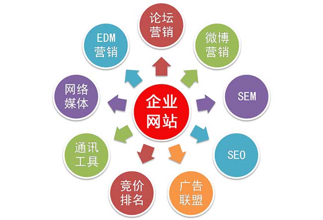 企業(yè)網(wǎng)絡(luò)營銷怎么做才會有效果